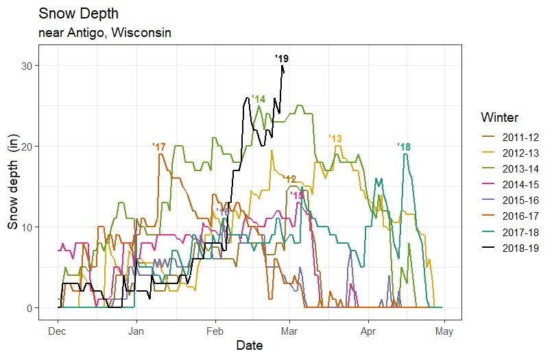Jean Adams (@jeanvadams) on Twitter photo Snow depth in northeast Wisconsin hit 30" (76 cm) yesterday. I've been recording snow depth for the past 8 winters as part of the <a href="/WDNR/">Wisconsin DNR</a>'s winter severity index for whitetail deer. No one around here recalls such depths. Snow depth in northeast Wisconsin hit 30" (76 cm) yesterday. I've been recording snow depth for the past 8 winters as part of the <a href="/WDNR/">Wisconsin DNR</a>'s winter severity index for whitetail deer. No one around here recalls such depths.