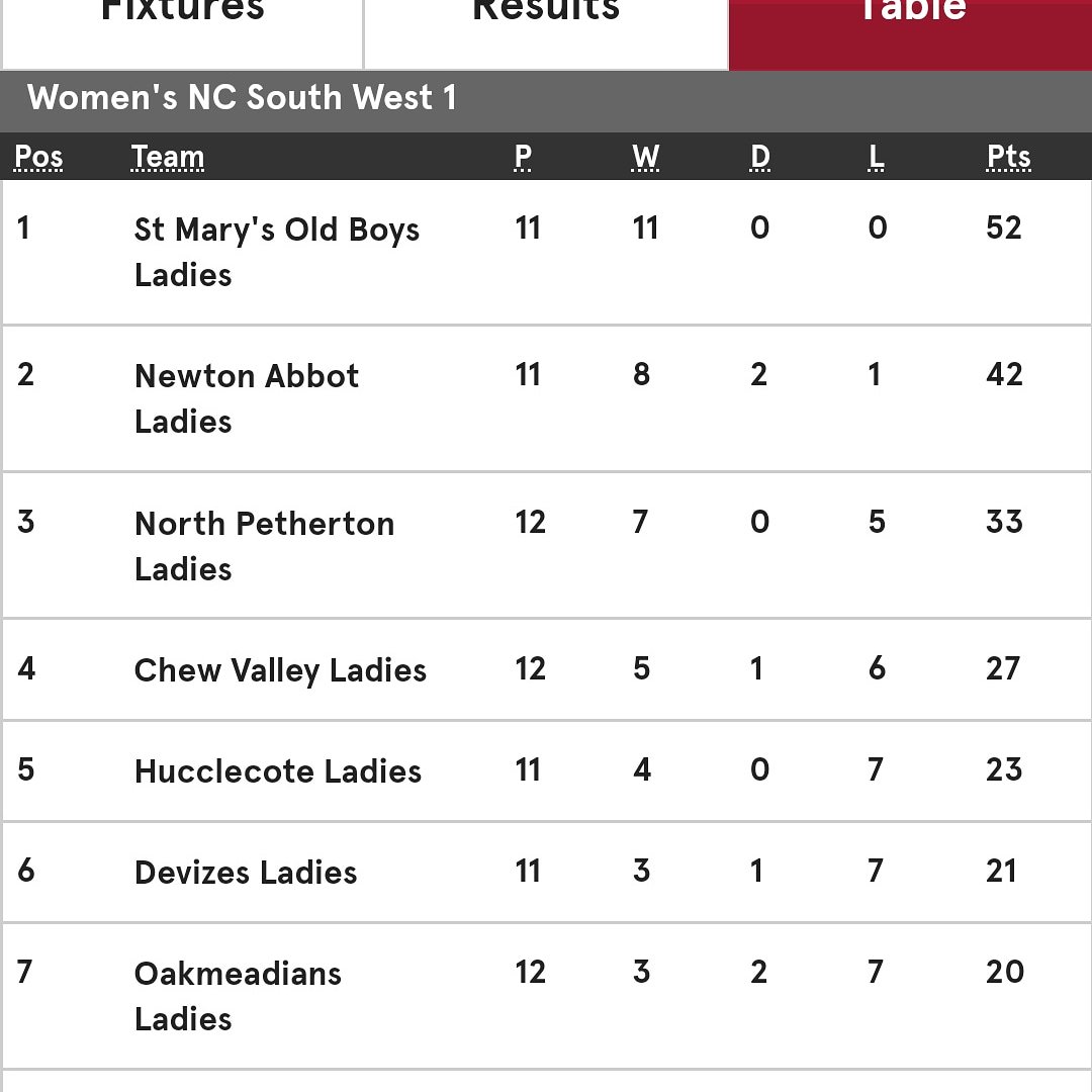 Debut into the league and 3 games to go: a lot to be proud of Hucclecote Ladies 💛🖤 #leaguetable #NCSW1 #5thplace #womensrugby