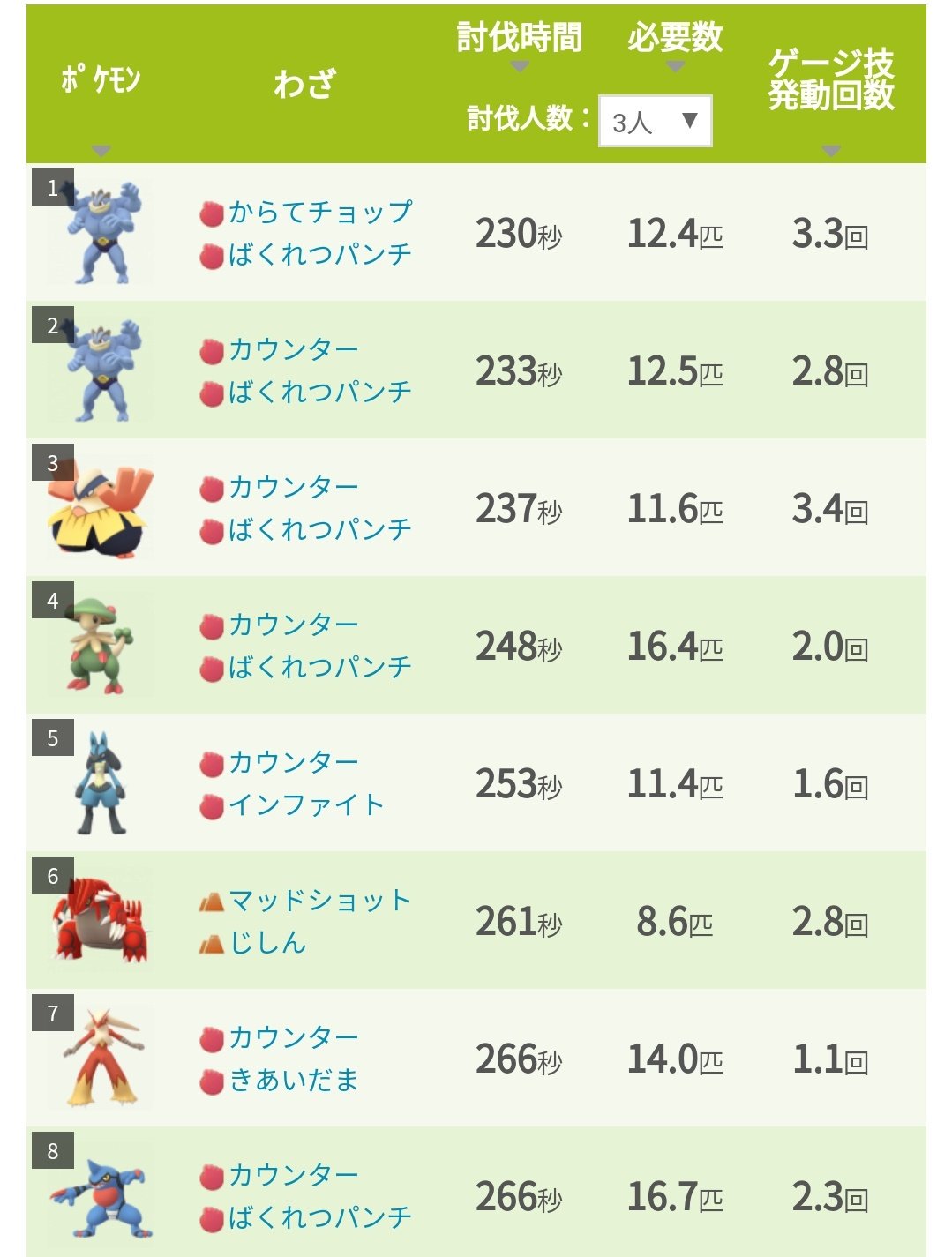 ポケモンgo攻略 みんポケ ディアルガの個体値早見表 T Co Hkqoc1mptg ポケモンgo T Co Ynqsmgmfn2 Twitter