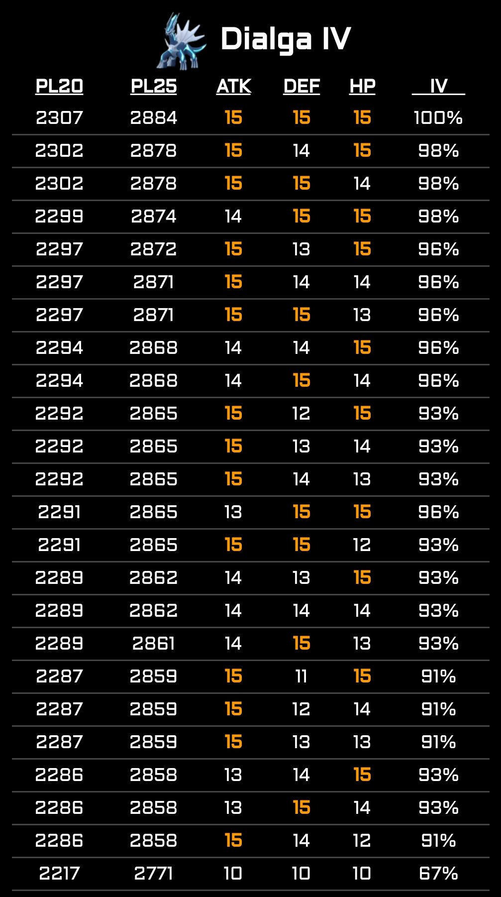 ポケモンgo攻略 みんポケ ディアルガの個体値早見表 T Co Hkqoc1mptg ポケモンgo T Co Ynqsmgmfn2 Twitter