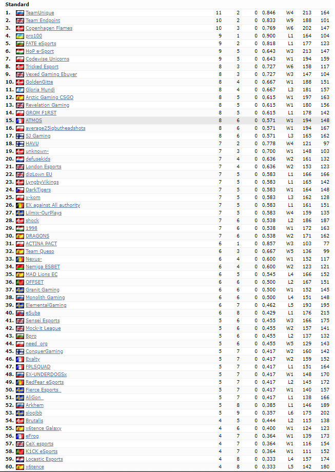 AtmosESports's tweet photo. #ATMOS For our first Advanced season on @ESEA , we are currently the first 🇫🇷/🇧🇪 (Franco/Belgian) team on the #ESEA #AdvancedLeague / Season 30
European ranking made on 71 semi pro teams.
(Screenshot) TOP #60
@Jas_xcsgo - @fxy0CS - @malzeracsgo - @xReal_CS - @Drjill6 GJ boys 👍 https://t.co/zwR8CgUBT3