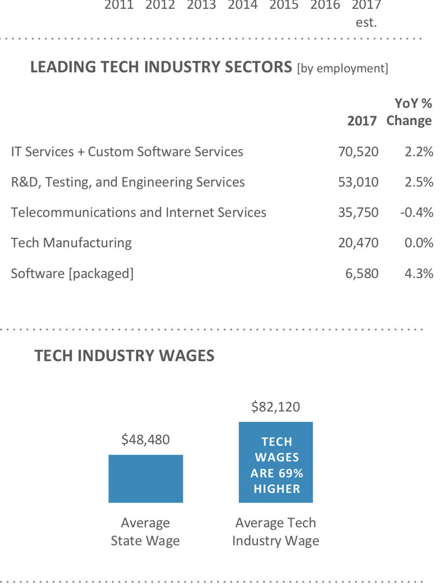JonHusted's tweet image. Tech industry wages in Ohio vs the remainder of the economy.  #InnovateOhio