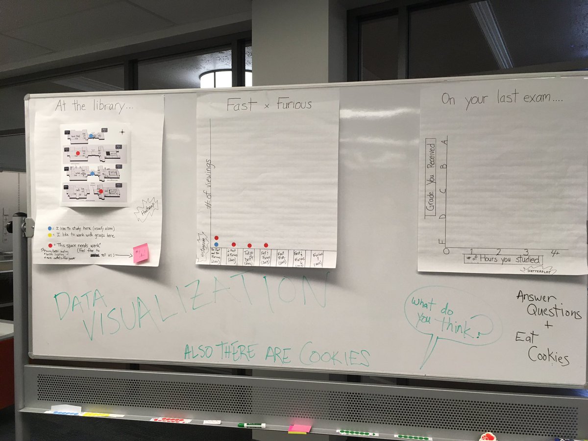 honnoldlibrary's tweet image. Data visualization + cookies for #EndangeredDataWeek, led by our fearless data sciences librarian @JFTitone