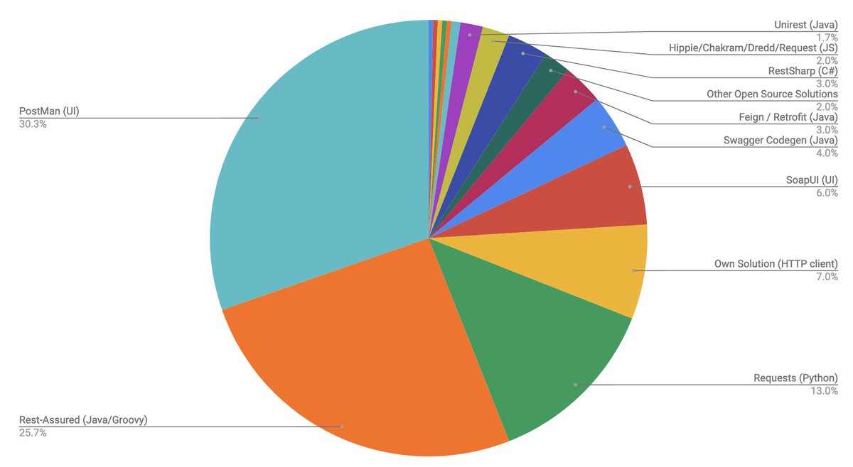 dkorobtsov's tweet image. Conducted poll among TA engineers about #APItesting tools they use. Got 300 votes:
1. @postmanclient 30%
2. RESTAssured 25%
3. #PythonRequests 13%
4. @SoapUI 6%
5. Swagger Codegen 4%
6. @RestSharp 3%
7. Feign/Retrofit 3%
8. Other OSS 7%
9. Own Solution 7%
10. Other Proprietary 1%