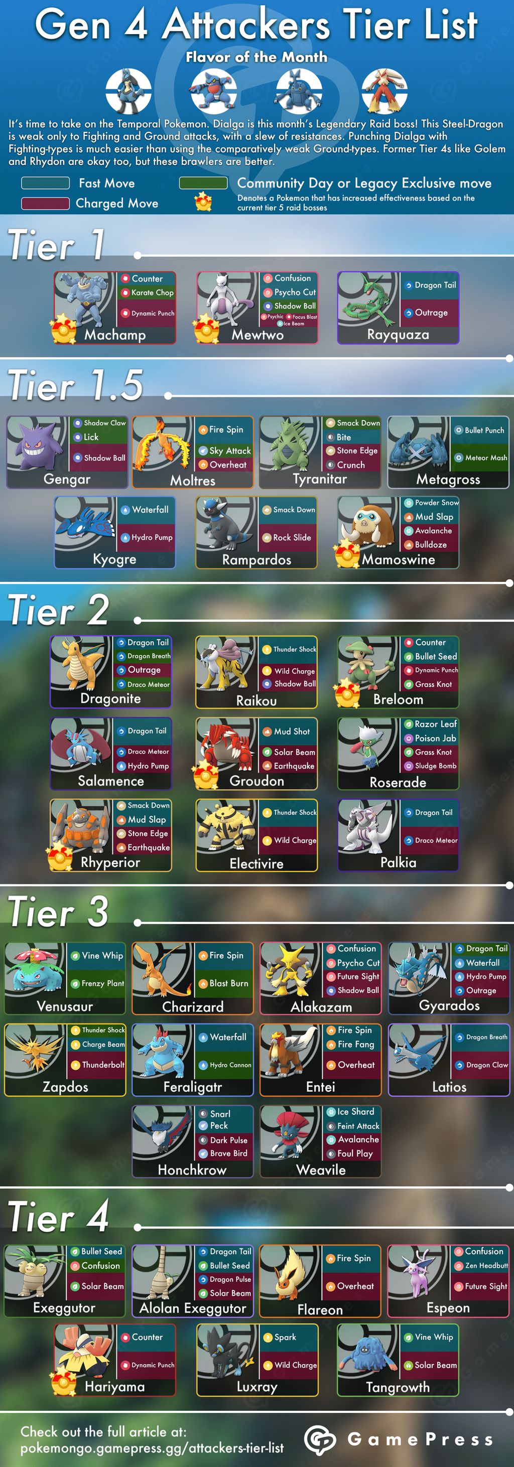 talentfulde Muskuløs Tilgivende GamePress | Pokémon GO on Twitter: "Our @PokemonGoApp Top Attackers Tier  List has been updated: - New: Rampardos 🦖 - Flavor of the Month: Fighting  &amp; Ground Types 🥊 ⛰ - Dialga: