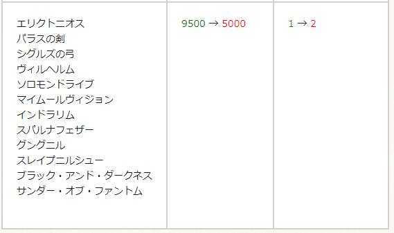 Granblue En Unofficial The Renown Pendant Shop Will Be Updated Omega Weapons Will Be Reduced In Price From 5000 Gt 2500 Monthly Caps For Most Weapons Will Go From 2 Mo