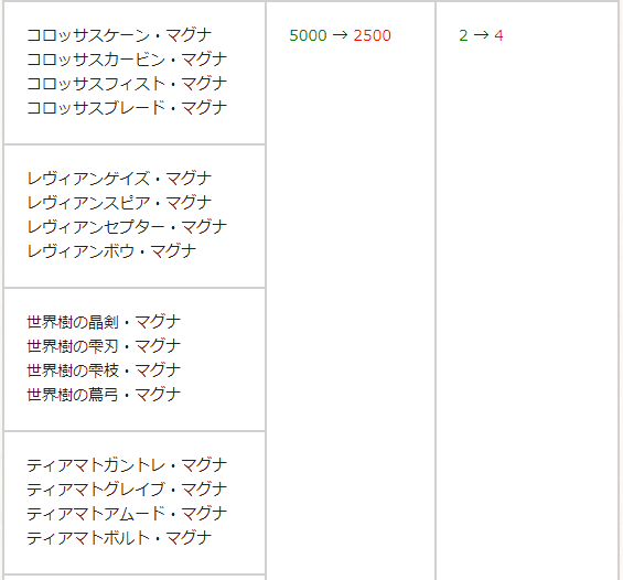 Granblue En Unofficial The Renown Pendant Shop Will Be Updated Omega Weapons Will Be Reduced In Price From 5000 2500 Monthly Caps For Most Weapons Will Go From 2 Mo