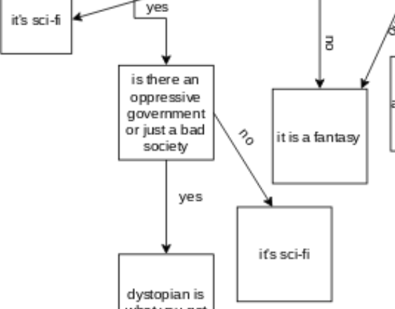 NickArvin's tweet photo. 12yo made a flowchart for "What is your fiction book genre?" https://t.co/21U6NuzsRS