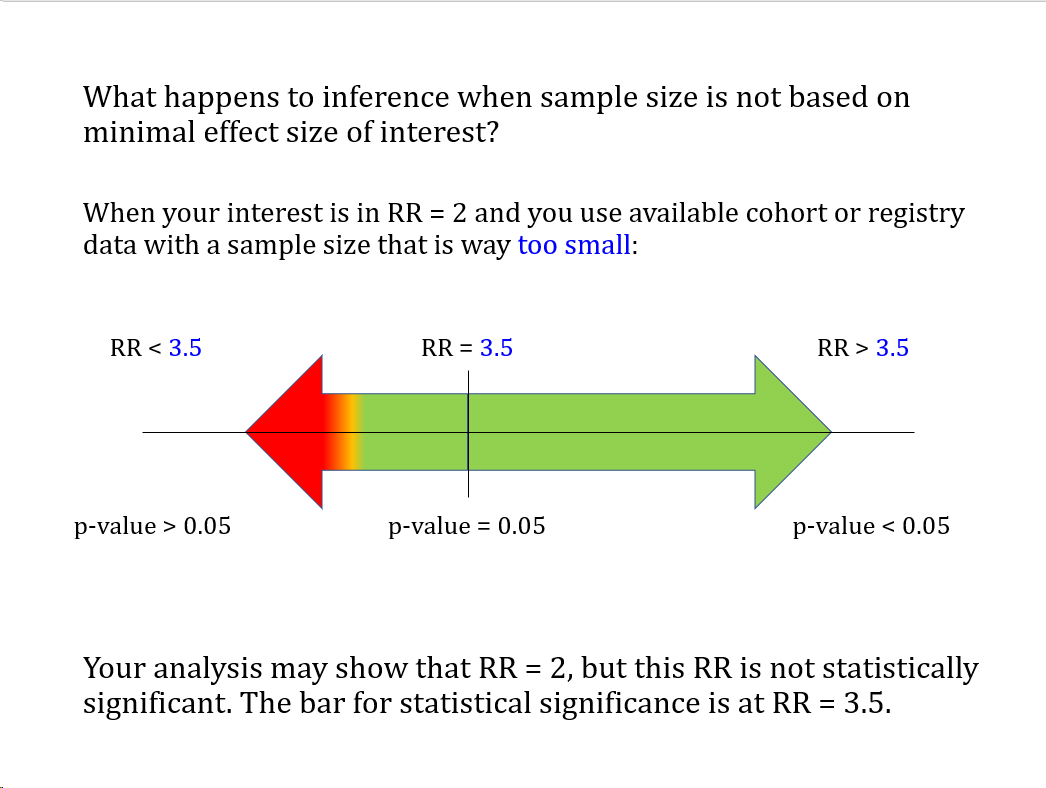Small sample. Small of effect. representative sample.