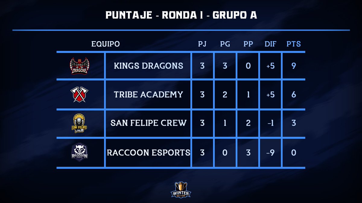 ❄Winter Cup❄

🐉 Los dragones y la Academia pasan a la próxima fase con gran diferencia versus sus rivales.