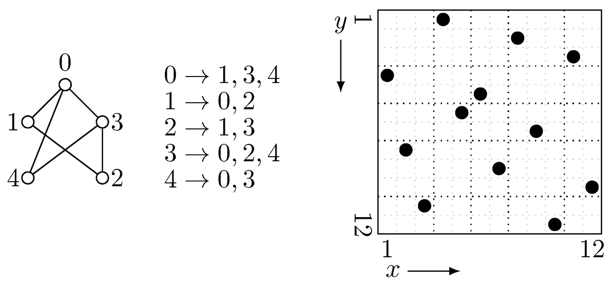 Algorithms_MDPI's tweet image. New paper: Space-Efficient Fully Dynamic DFS in Undirected Graphs
see: mdpi.com/1999-4893/12/3…
#dynamicgraph
#depthfirstsearch
#biconnectivity
#2edgeconnectivity