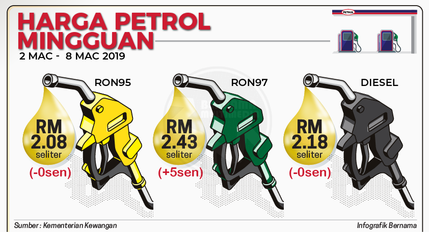 bernamadotcom's tweet photo. Harga RON95 dan diesel kekal, RON97 naik 5 sen seliter - Kementerian Kewangan. https://t.co/BLU3U3gde5