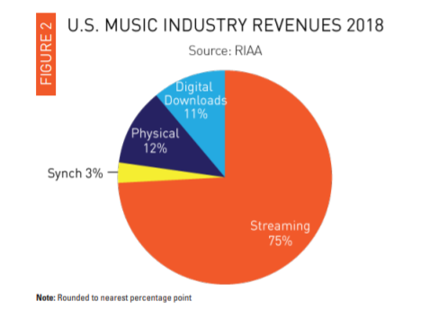 snep's tweet photo. Le streaming représente désormais 3/4 des revenus du  marché de la musique enregistré américain https://t.co/nfqMiLds4s