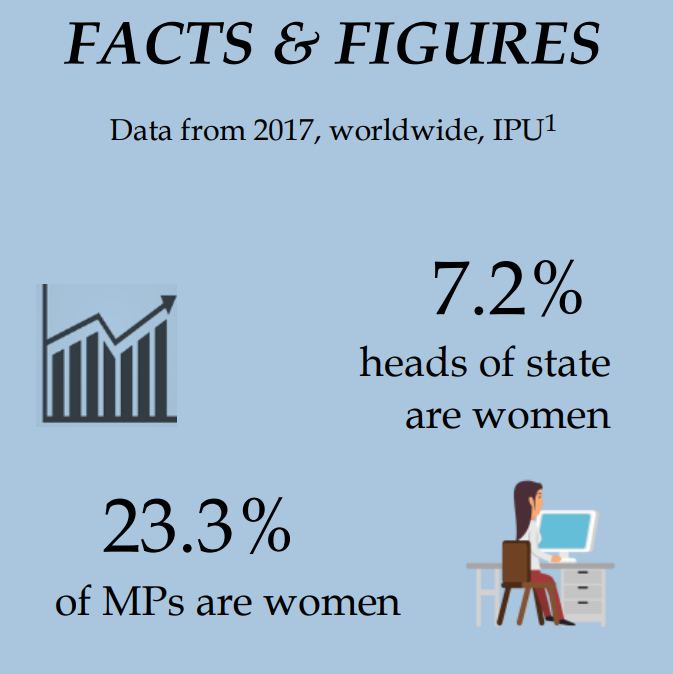 An informative #nonpartisan #factsheet by @EPDeu on the importance of women in the political decision making process: tinyurl.com/y5to5q35 #genderparity #womenindecisionmaking #politicaldecisionmaking #womeninpolitics #IWD2019 #balanceforbetter #CEDAW #UNResolution1325