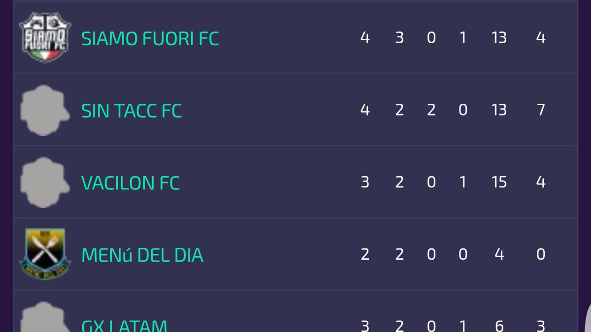 FcSiamo's tweet photo. Liga @IESAArgentina Primera D 🏆 | Finalizada la primera semana, así quedaron provisoriamente las posiciones en la tabla del #Grupo2 del torneo. Todavía falta mucho, pero vamos bien encaminados, hay que seguir así!!

#ForzaSiamoFuori https://t.co/LvQRkvGCa6