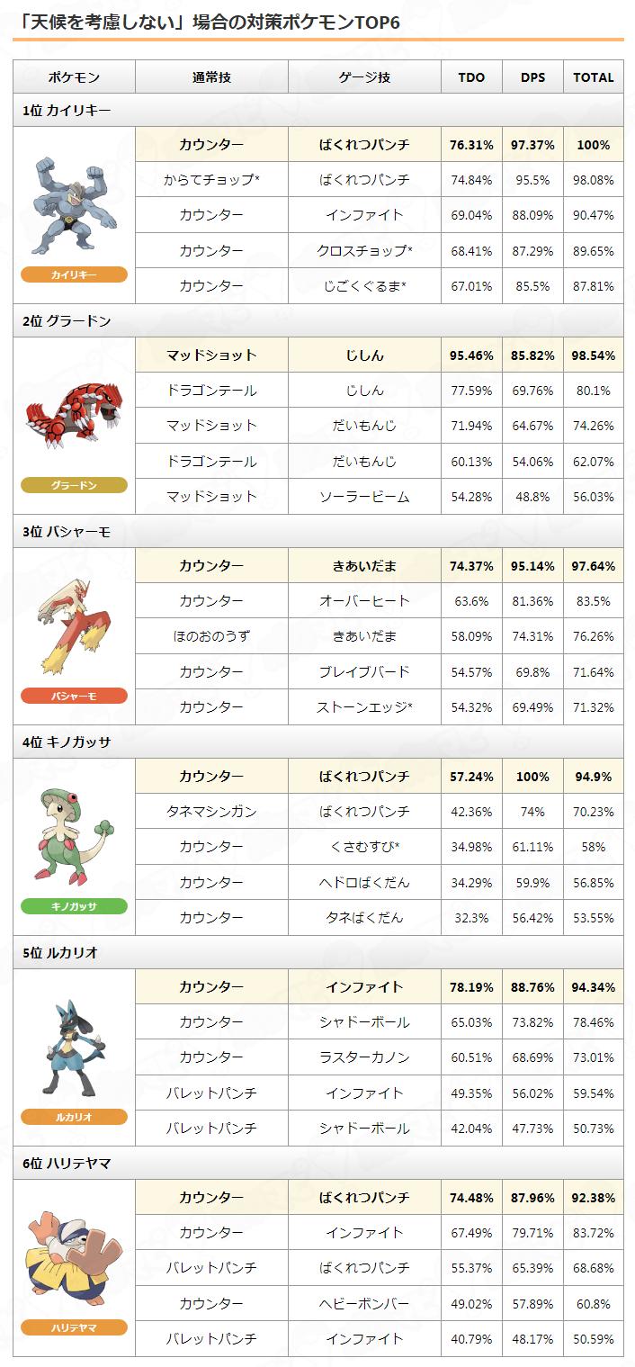 ポケモンgo攻略情報 ポケマピ ディアルガの対策ポケモンについてまとめました トップ6は天候による大きな変動がありません 天候を考慮した対策よりも 使用するポケモンを考慮した対策の方が重要です ディアルガ出現期間 3 2 土 3 28 木