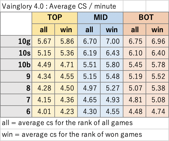 syatin_vain's tweet photo. #Vainglory 5v5におけるレーナーのCSの目安について。TOP は1分 5CS、MID と BOT は1分 6CS を一つの指標にすると良いかなと思います。
平均CSはランク上昇によって明確に増えていきます。また、CSだけで考えた場合、10金はランク14程度に相当すると言えます。
#VGInfo_syatin #VGInfo https://t.co/obLeMB4Nfz