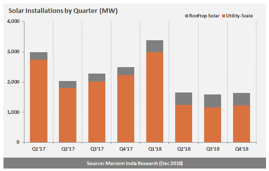 PriyaSanjay's tweet photo. #India added 1,638 MW #solar in CY Q4 2018, up 3% qoq from the 1,589 MW installed during Q3 2018
https://t.co/qu1XCLpJrW
#IndiaSolarMarketUpdate #MercomIndiaResearch https://t.co/zKaZZ2QZjb