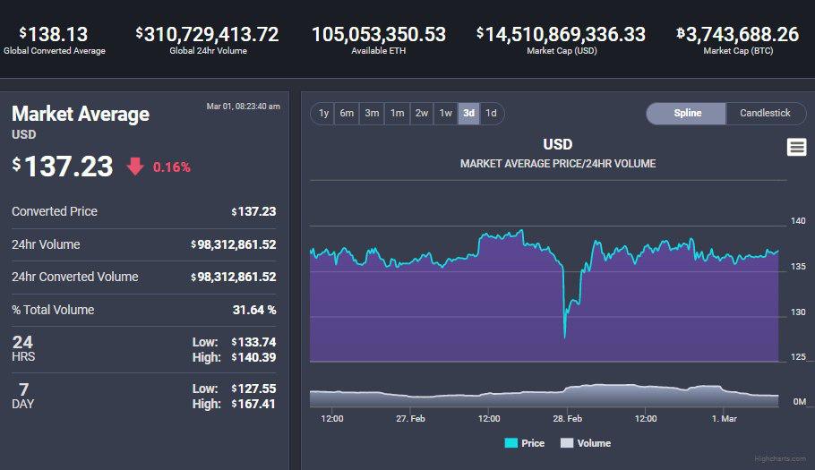 AIDUSofficial's tweet photo. 📊 GLOBAL MARKET ETHEREUM STATISTICS 
🗓 01.03.2019 by https://t.co/H0Ld0U56SE 
#Aidus #AIDUSofficial #blockchain #blockchaintechnology #blockchainnews #digitalcurrency #crypto #cryptocurrency #ethereum #ETH #ethreumclassic #stockmarket #exchange #bitcoin #btc #bitcoinnews https://t.co/ZU1JlflSz3