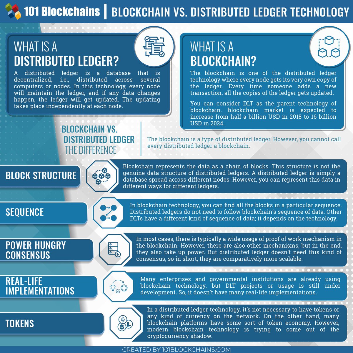 IanLJones98's tweet image. Blockchain vs. Distributed Ledger Technology #Blockchain #AI #IoT #DLT #4IR #DataGovernance #BigData #Transformation
By @101Blockchains cc @KaiGrunwitz @JeffreyBuskey @YIbnM @BillMew @evankirstel @sarbjeetjohal @MikeQuindazzi @schmarzo @grattonboy
101blockchains.com/blockchain-vs-…