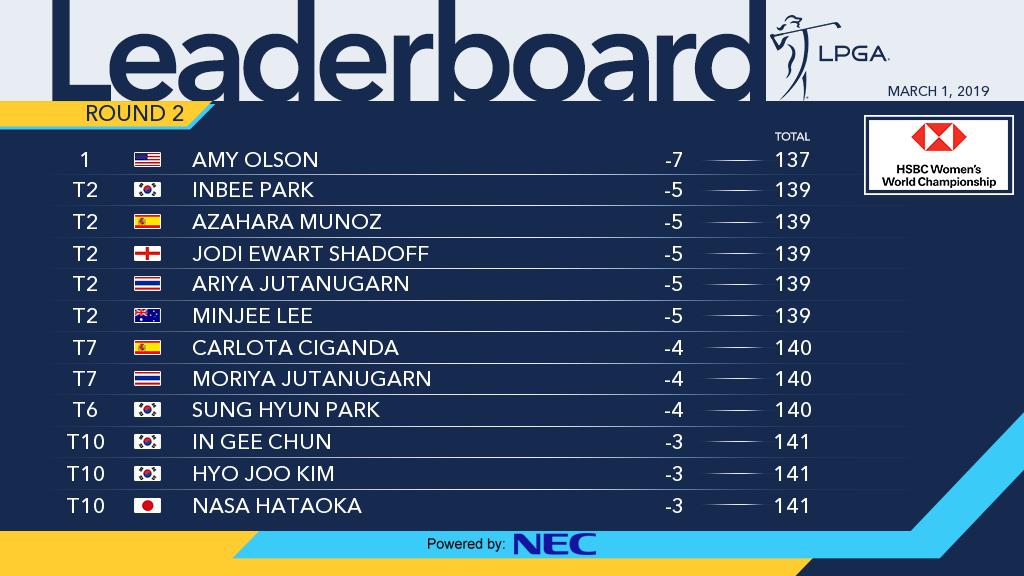 American <a href="/AmyOlsonGolf/">Amy Olson</a> leads at the halfway point of the HSBC Women's World Championship with five close behind.

Full leaderboard ==> lpga.com/leaderboard

#NECLPGAStats <a href="/NEC/">NEC</a>