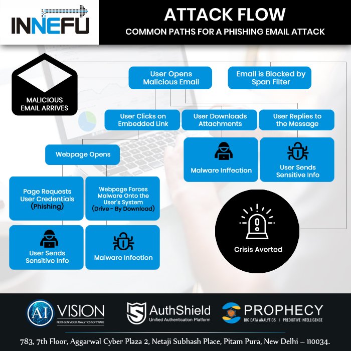 Innefu's tweet photo. 🖥#Email #SecurityTips💻🔐
Phishing is an attempt to acquire sensitive personal information, like usernames, passwords, and financial information.
#Innefu #Prophecy #Authshield #AIVision #phishing #hacking #cybersecurity #malware #ethicalhacking #hacker #cybercrime #phish https://t.co/MZVA3AwKF5