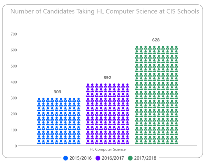 CISEducation's tweet photo. The number of candidates taking Higher Level Computer Science at CIS schools increased by 60.2% in the last academic year. The larger increase in number of candidates was evident in language courses and Computer Science. 

#CISEducation https://t.co/l0TH0DgQ6p