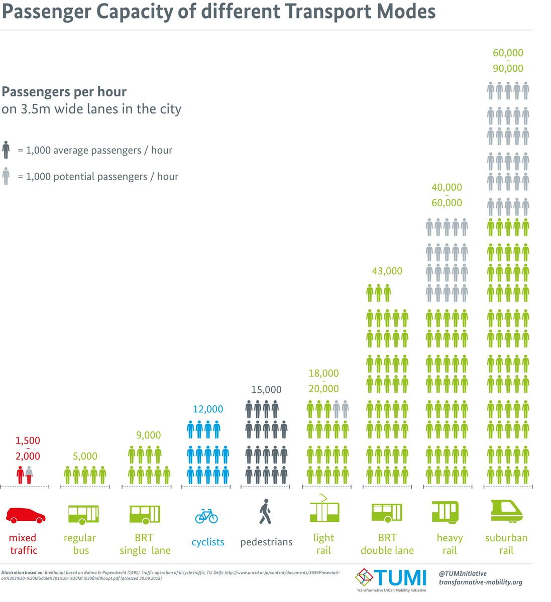 We already know the answer. The official position of  @TFIupdates, as stated on the record & as hard-wired into their Transport Model, is expressed in two conceits:• Cycle infrastructure "reduces road capacity"• Drivers must be "compensated" for measures that enable cycling.