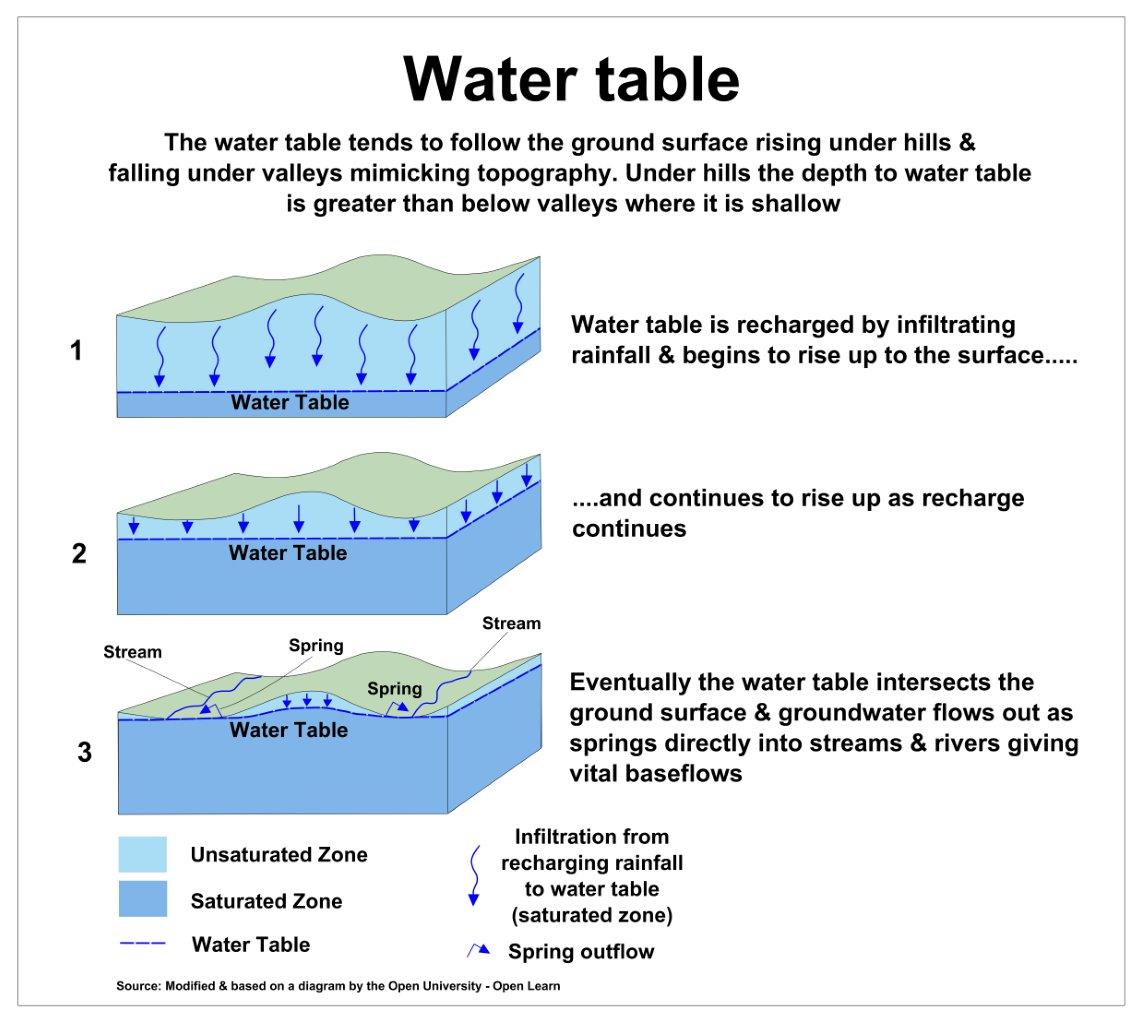 The #watertable is a fundamental reference point used by #hydrogeologists representing the top of the saturated zone in our #aquifers &amp; seasonally fluctuates with infiltrating rainfall. It tends to mimic shape of the ground surface being deeper under hills &amp; shallow under valleys