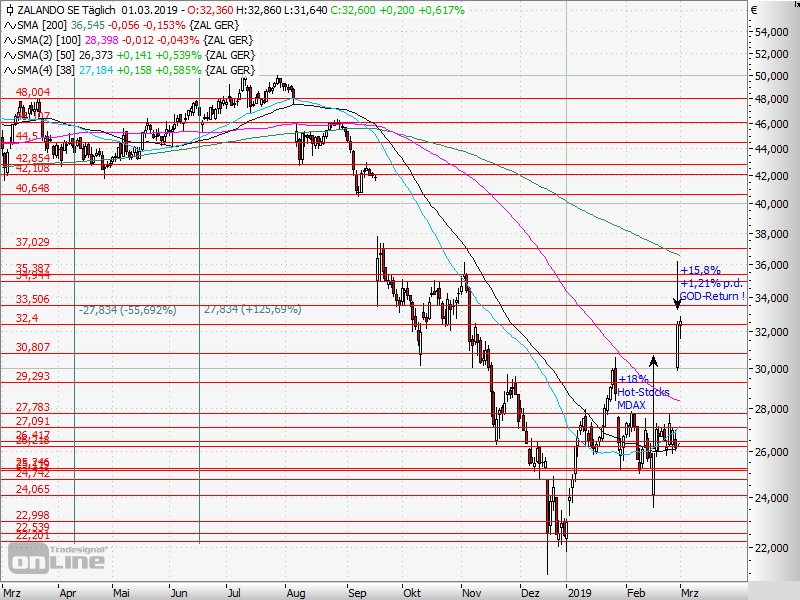 AktienTrader1's tweet photo. Take Profit on Zalando: +15,8% and +1,21% per day
The Hot-Stocks are the Stocks we need to get rich !
With Grandpa-Stocks this is not possible. And with the new Tradingview-Charts I can scan much more Charts and find great Hot-Stocks.
#TakeProfit #GODReturn(1,00% - p.d.) $ZAL https://t.co/6JcDKVqatF