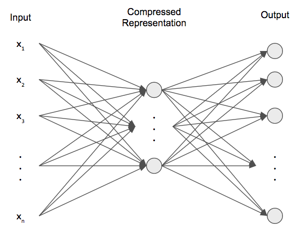 AIWorkbox's tweet image. ICYMI, #DeepLearning ~&amp;gt; But what is an Autoencoder? by Jannik Zürn buff.ly/2BSmr3T