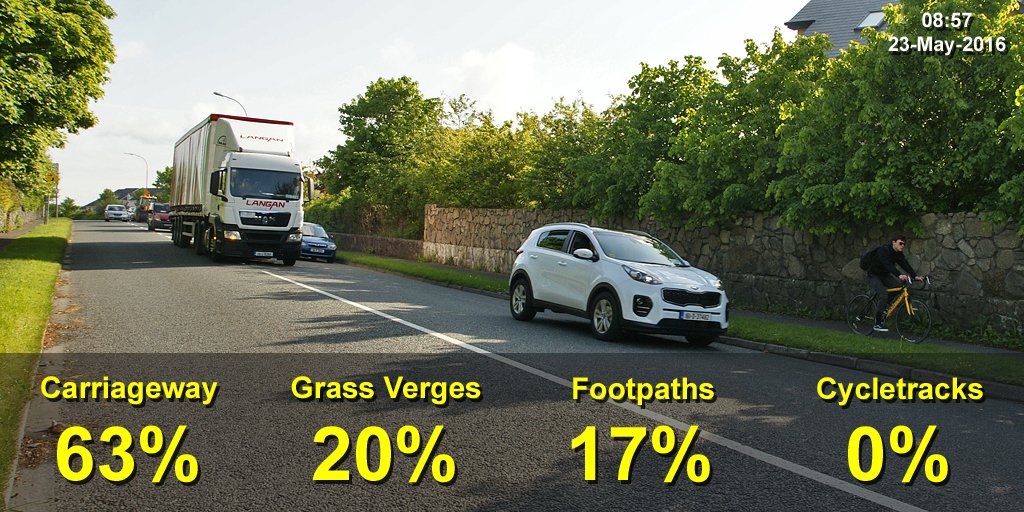 Children and adults travelling by bike are forced to adapt to motor traffic in whatever way they can. Which mode of transport is wasting space? Which one is polluting the air? Which one is adding to  #ClimateBreakdown? And which one is  @TFIupdates prioritising,  @dermotog?