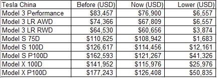 Vincent On Twitter New Tesla China Pricing Adjustment For