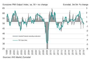 SPGlobalPMI's tweet photo. Eurozone mfg sector signalled the first deterioration in operating conditions since June 2013 in Feb (PMI - 49.3 vs. 50.5 in Jan). New orders decreased at the quickest pace since April 2013 as output fell for the first time in over five-and-a-half yrs.More:https://t.co/QbqEof0NYK https://t.co/UfOr1fUQEU