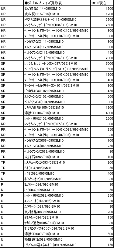 フルコンプ池袋店 ポケモンカード 買取情報 最新弾 ダブルブレイズ の買取表を更新しました レシラム リザードンgx Rr 800 ボルケニオン R 80 ミュウツー R 80 溶接工 U 500 炎の結晶 U 0 トリプル加速エネルギー U 150 などなど ぜひ当店へお