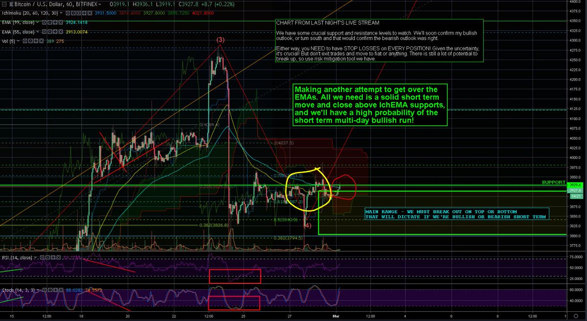 ToolFreeCrypto's tweet photo. $BTC trying again to get above my #IchEMA indicators https://t.co/PTTcygrKNb