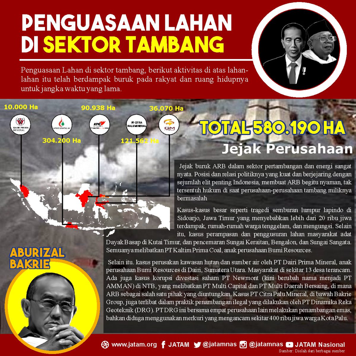 [6] Aburizal Bakrie. Jejak buruk perusahaan tambang milik ARB begitu nyata, mulai dri kasus semburan Lumpur Lapindo, tambang emas di Poboya Sulteng dan Dairi - Sumut, dan masih banyak lagi di beberapa wilayah di Indonesia. 

korbanlumpur.info/category/kanal…