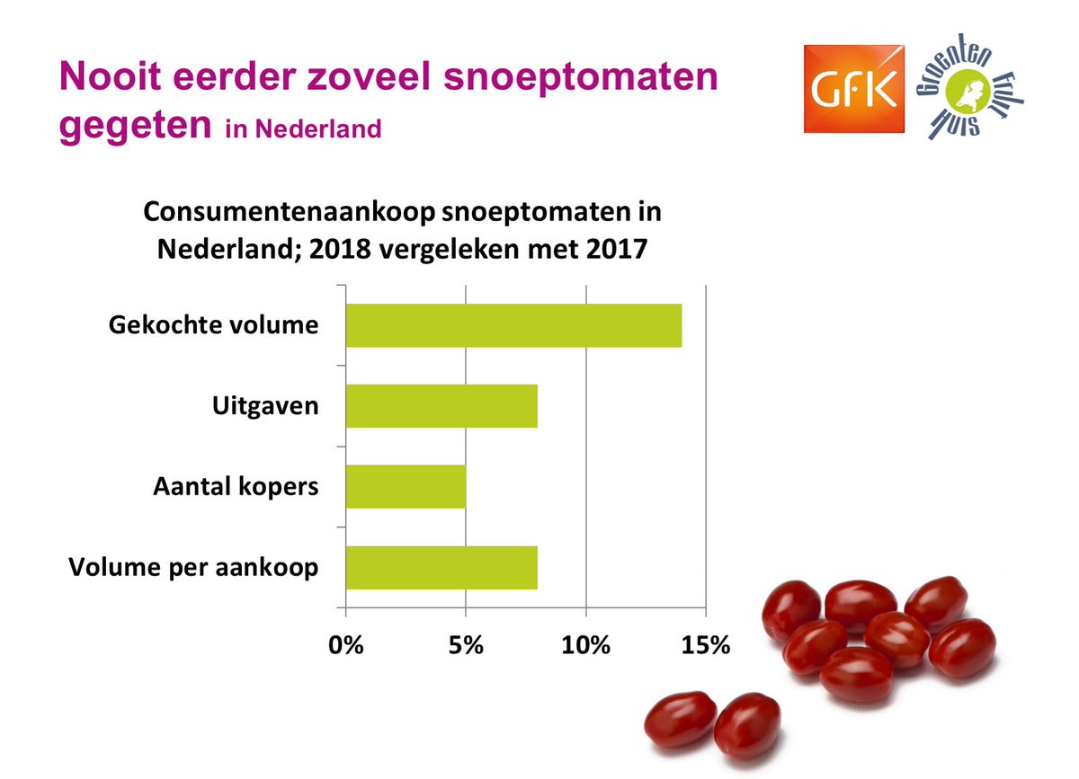 Nederlanders snoepen steeds meer #snoeptomaten. 14 procent meer gekocht in 2018 t.o.v. 2017; meer kopers en een hoger gewicht per aankoop. Dat is wel een compliment waard! #complimentendag
