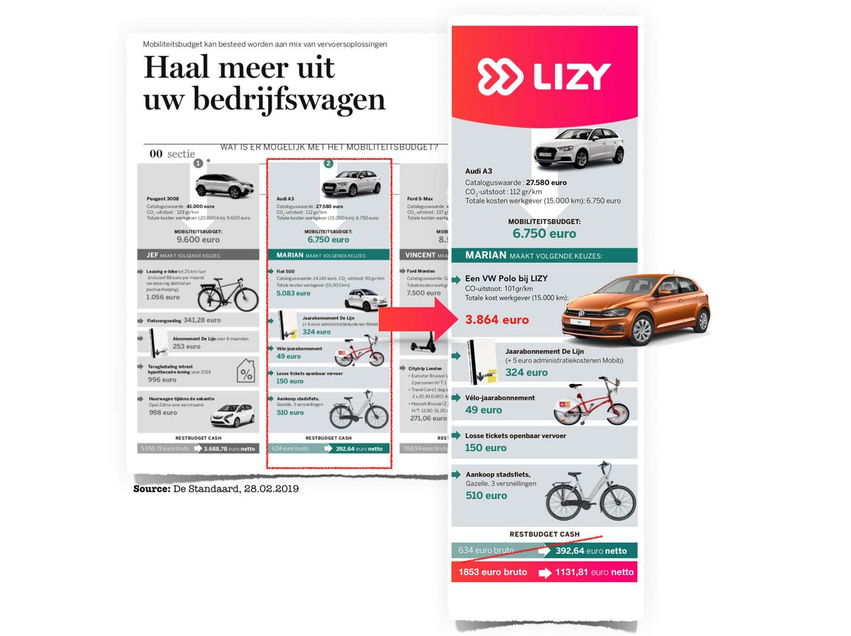 lizybelgium's tweet photo. Hi Marian 👋🏻 overschakelen naar het mobiliteitsbudget is goed. Maar daarbij ook overschakelen naar Lizy  is beter 😌 #AllesKanBeter⬇️

Het mobiliteitsbudget kreeg eindelijk groen licht 🚦
Lees hier hoe je er het meeste uithaalt https://t.co/Tyv1W5nMdw https://t.co/QUqCiyzemY