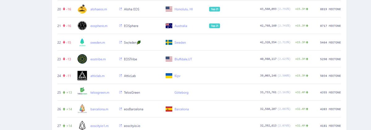 GreenEOSIO's tweet photo. It's great to see the support with votes from meetone community. Get us into top-21 and make us serve you.

Thanks to all the votes. Vote for telosgreen.m and be part of the green movement.

#MeetOne @MeetDotOne @GenerEOSAus @telosdac #SideChain #EOSIO #TelosGreen @EosAloha https://t.co/Wx6vHQ2hoP