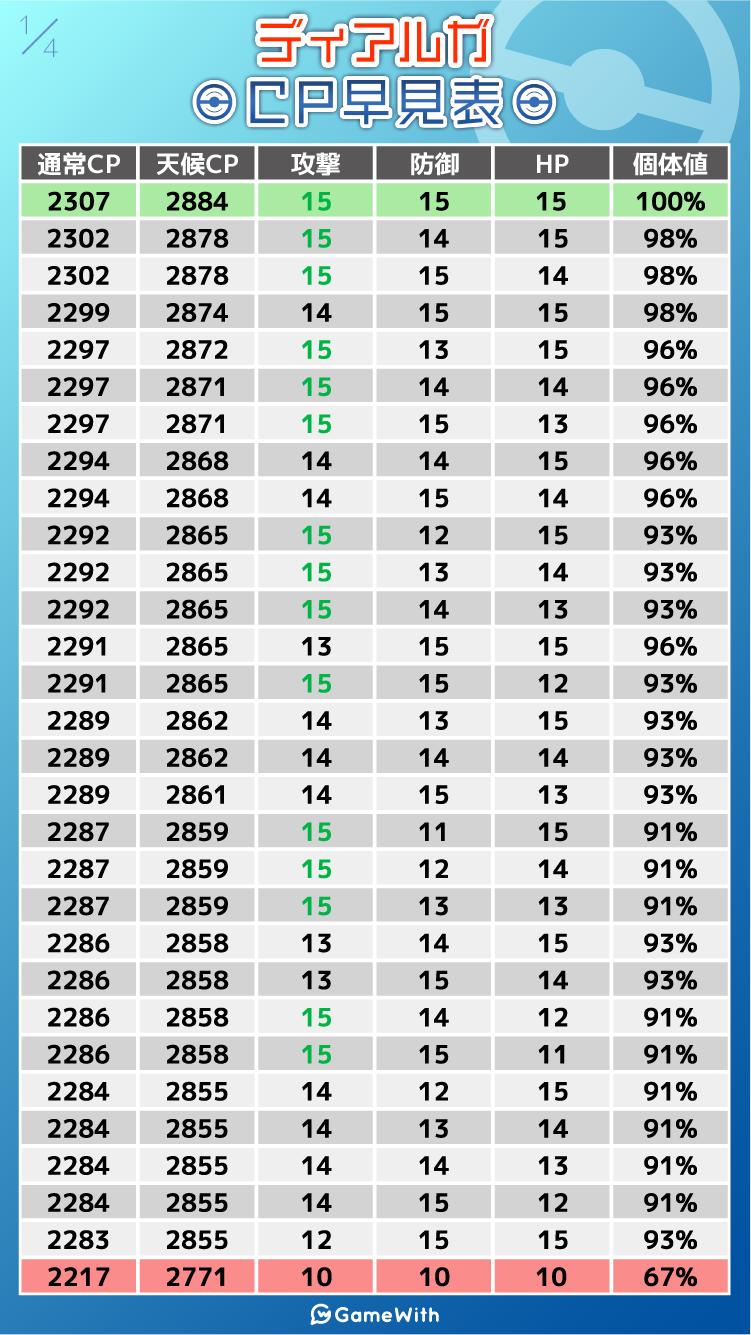 ポケモンgo攻略 Gamewith ディアルガの個体値早見表 100 のcp 2307 天候ブースト 24 最低cp 2217 天候ブースト 2771 絞り込み検索記事 T Co Hqwfi722et ポケモンgo T Co 4pwvnfscvx Twitter