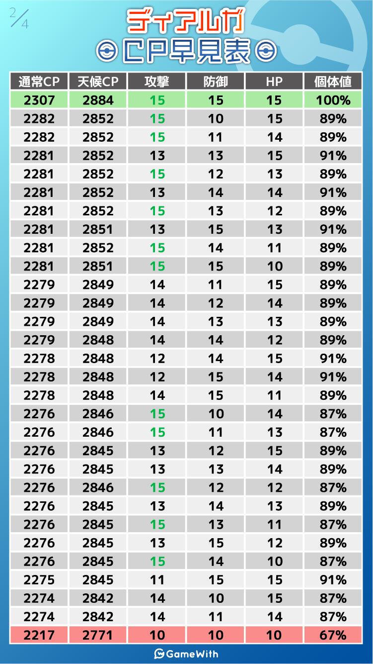 ポケモンgo攻略 Gamewith ディアルガの個体値早見表 100 のcp 2307 天候ブースト 24 最低cp 2217 天候ブースト 2771 絞り込み検索記事 T Co Hqwfi722et ポケモンgo T Co 4pwvnfscvx Twitter