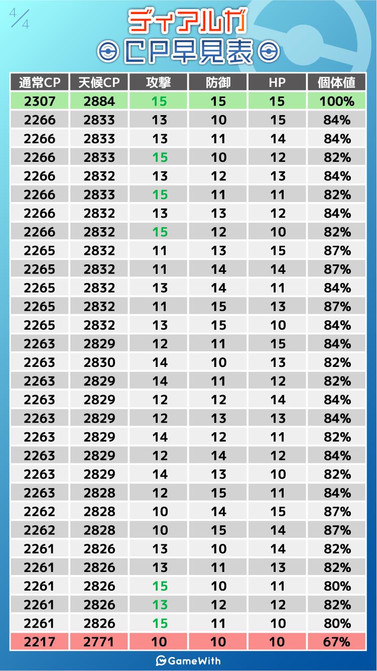 ポケモンgo攻略 Gamewith ディアルガの個体値早見表 100 のcp 2307 天候ブースト 24 最低cp 2217 天候ブースト 2771 絞り込み検索記事 T Co Hqwfi722et ポケモンgo T Co 4pwvnfscvx Twitter