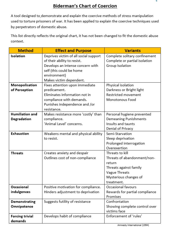 Biderman S Chart Of Coercion