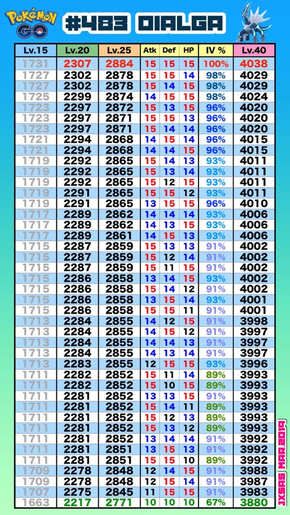 100 Ivpokemongo Dialga Cp Iv List