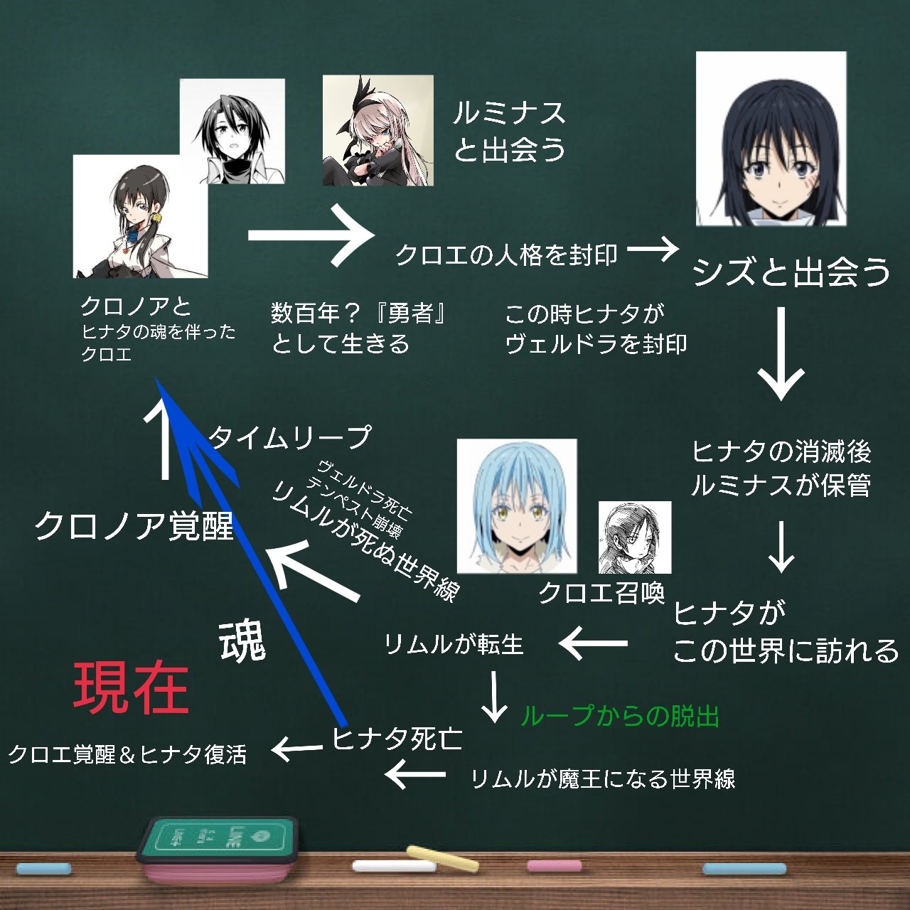 ラグナ マグナ Twitterren シズとクロエとヒナタとルミナスとクロノアと 勇者 とリムルの関係性が面倒くさすぎるな 個人的な解釈もあるけど 図にしてみたらこんな感じだった ラグナ マグナ Twitterren シズとクロエとヒナタとルミナスとクロノアと 勇者 とリムルの関係性が面倒くさすぎるな 個人的な解釈もあるけど 図にしてみたらこんな感じだった