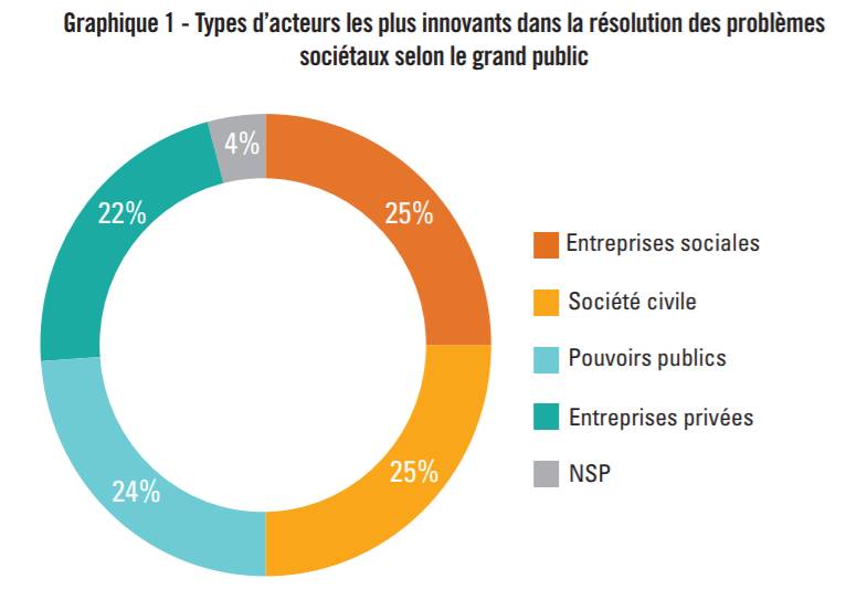 generosites's tweet image. Les entreprises sociales, les pouvoirs publics et la société civile sont considérés à parts égales comme les acteurs les plus innovants dans la résolution des problèmes sociétaux ! #Baromètre @ConvergencesORG #TogetherStronger #InnovationSociale convergences.org/barometre-de-l…