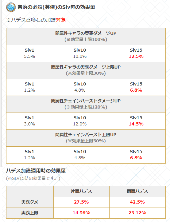 グラブル攻略 Gamewith ウン ハイル フェリ琴 4凸性能検証 奥義 倍率5 0倍 闇キャラのクリティカルup 倍率50 発動70 ダメ上限15 3t 奥義t含 スキル1 Slv15 闇キャラ奥義ダメ12 5 最大100 奥義上限6 8 最大30 闇cbダメ14 5 最大1