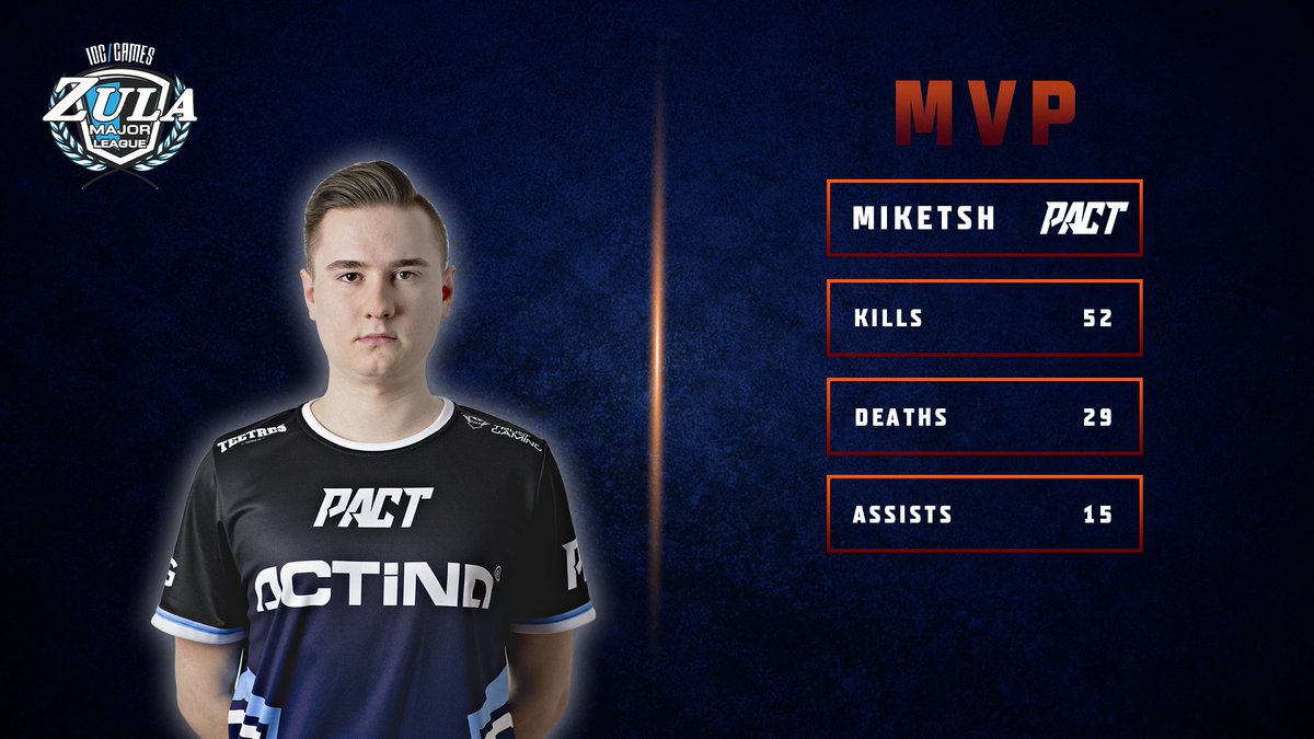 ZulaEurope's tweet photo. Week 4 MVP is @miketshofficial of @PACT_gg voted by the fans!
#ZulaMAJOR https://t.co/5SLCMROuKW