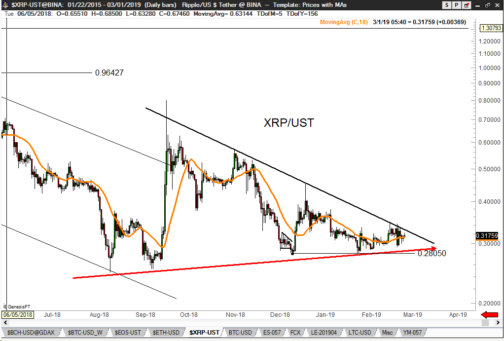 PeterLBrandt's tweet image. The $XRP daily chart has all the earmarks of a manipulated market. Manipulated markets historically have not ended well for the bag holders.